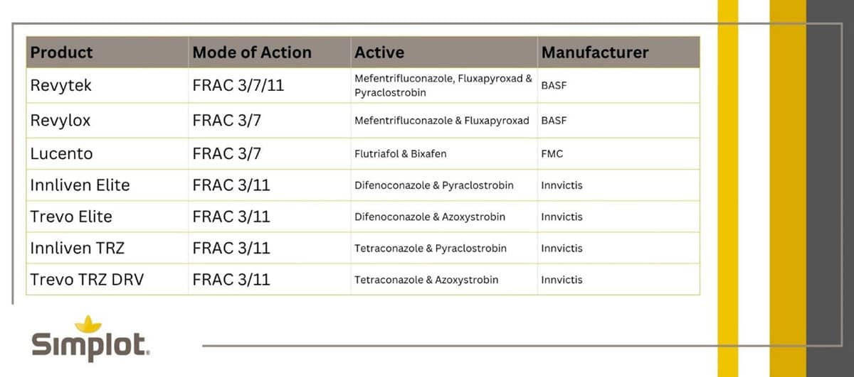 Recommended fungicides against the frogeye leaf spot disease
