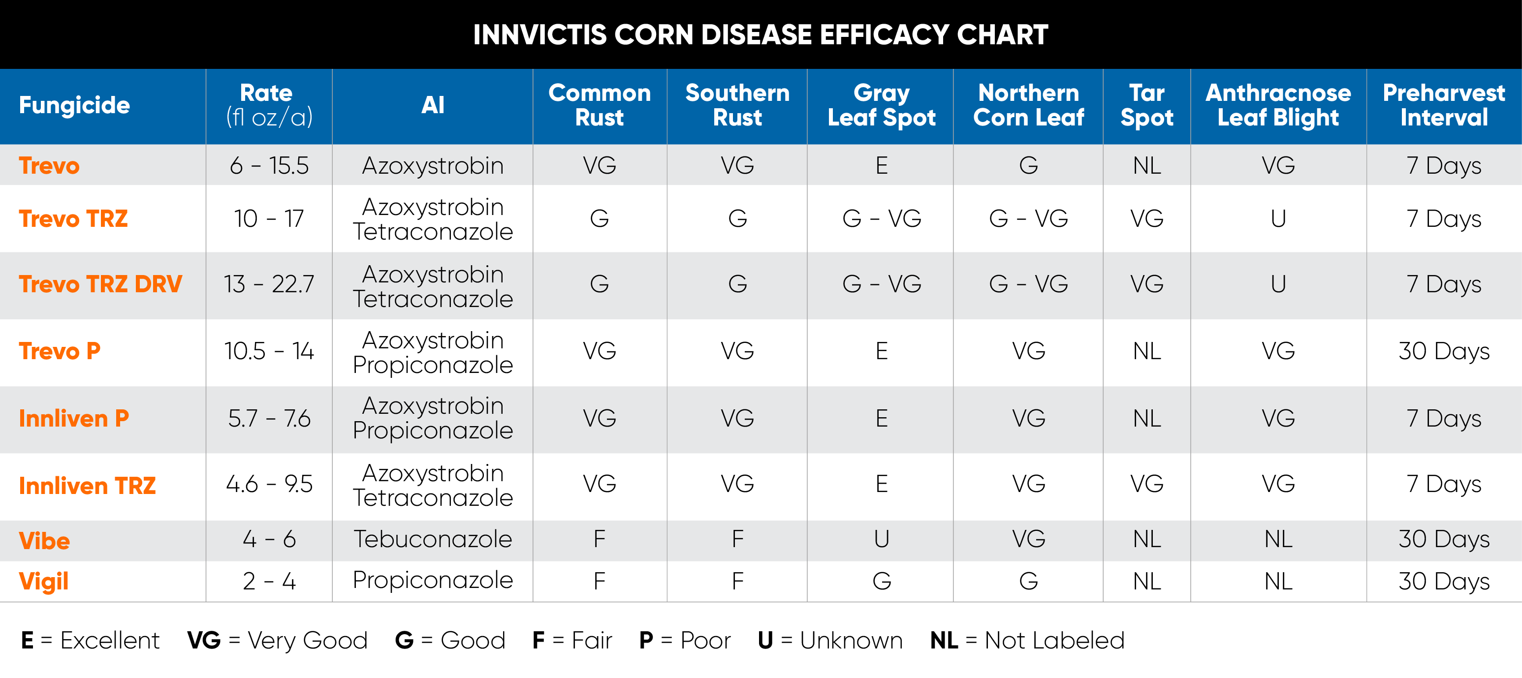 Innvictis Corn Disease Efficacy Chart