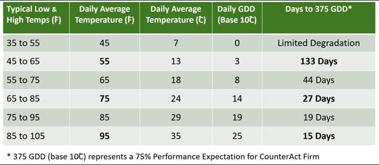 Growing degree days chart