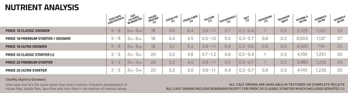 Calf Starter Nutrient Analysis Chart
