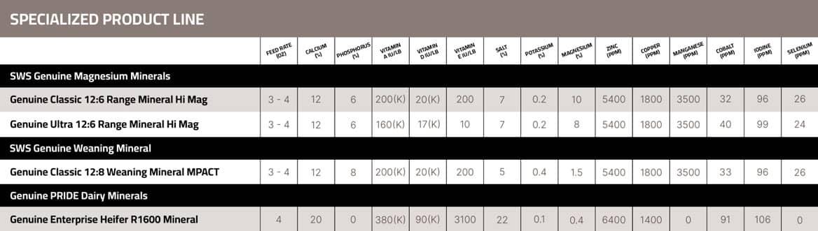 Specialized Product Line Chart