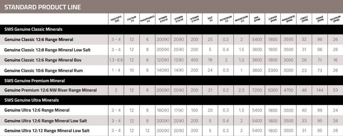 Standard Product Line Chart